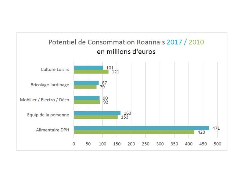 Potentiel de consommation des roannais - CCI Roanne
